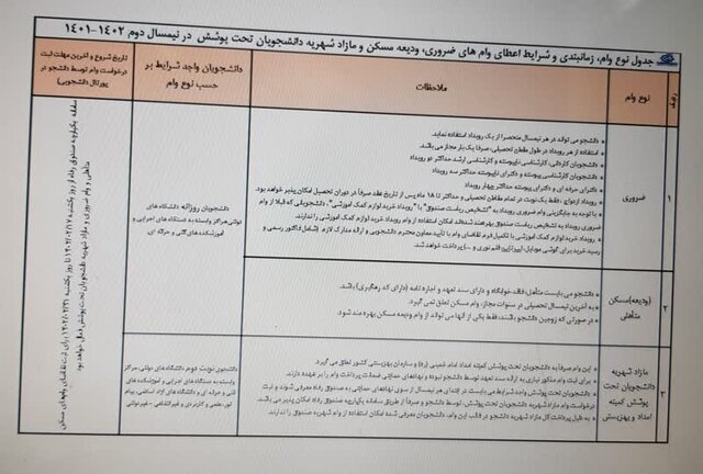 مبلغ و شرایط دریافت وام دانشجویی در نیمسال دوم تحصیلی | مهلت ثبتنام تمدید شد