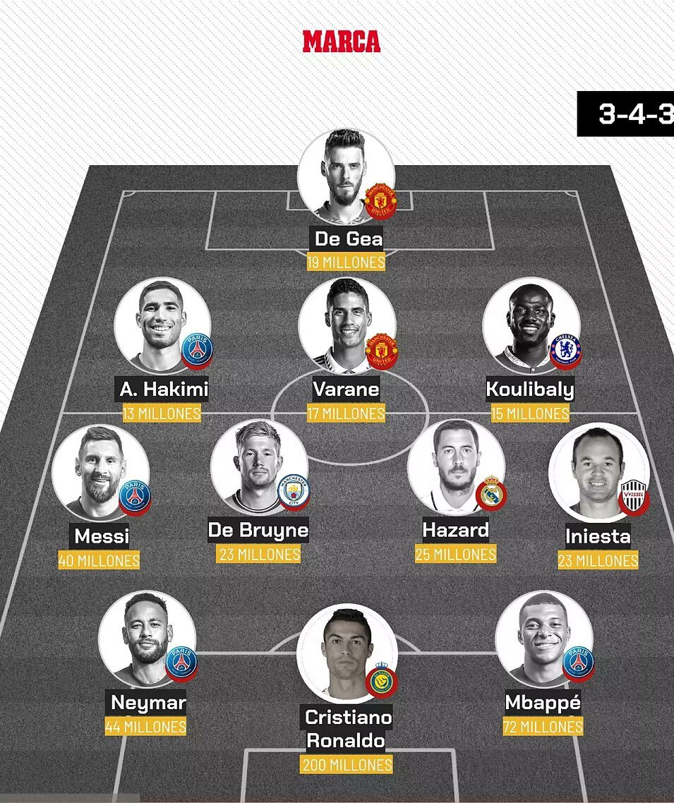 عکس | گرانترین ترکیب حال حاضر فوتبال جهان | اختلاف نجومی مسی و رونالدو