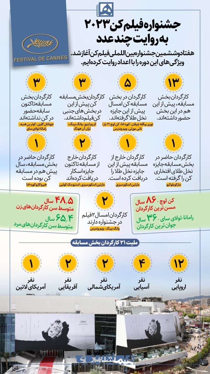 همه اعداد و آمار فیلم‌ها و فیلم‌سازان کن ۲۰۲۳