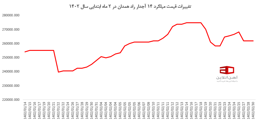 در این تصویر تغییرات قیمت میلگرد 14 آجدار راد همدان را در فروردین و اردیبهشت 1402 مشاهده می کنید