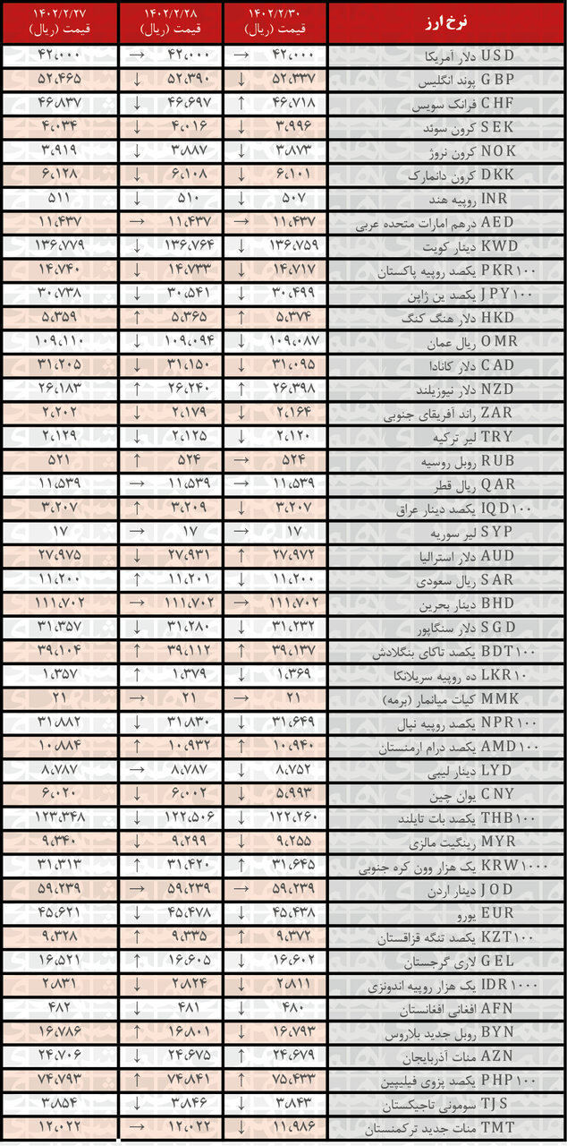 کاهش نرخ رسمی ۲۸ ارز | فهرست قیمت‌های جدید در ۳۰ اردیبهشت ۱۴۰۲