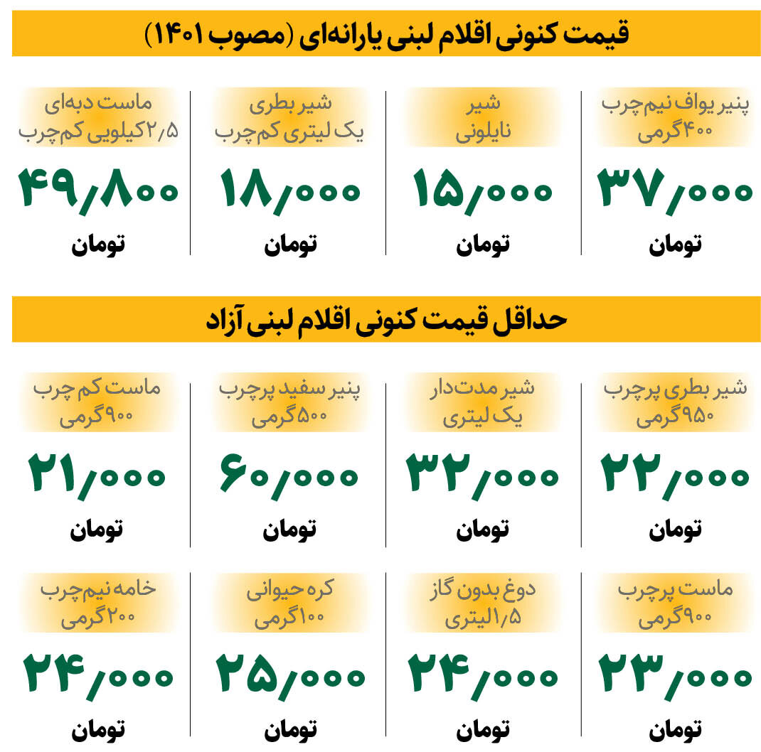 قیمت لبنیات نرخ آزاد، در حال افزایش