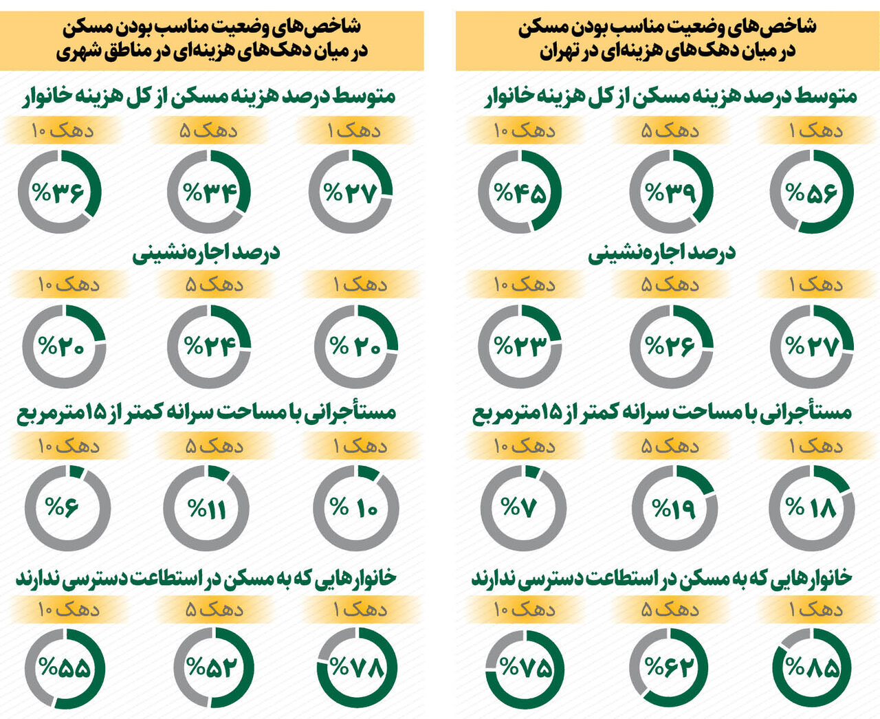 میزان دسترسی شهرنشینان به مسکن مناسب | شاخص وضعیت مسکن در دهکهای هزینهای در تهران و مناطق شهری