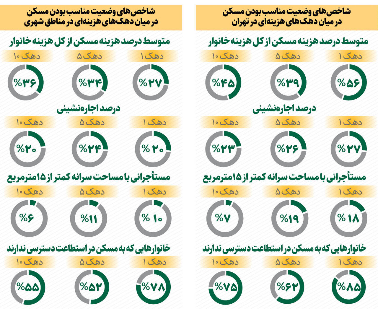 میزان دسترسی ‌شهرنشینان به مسکن مناسب | شاخص‌ وضعیت مسکن در دهک‌های هزینه‌ای در تهران و مناطق شهری