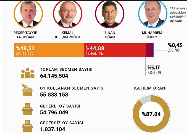 نتایج نهایی انتخابات ریاست جمهوری ترکیه اعلام شد | جزئیات تفاوت آرای اردوغان و قلیچدار