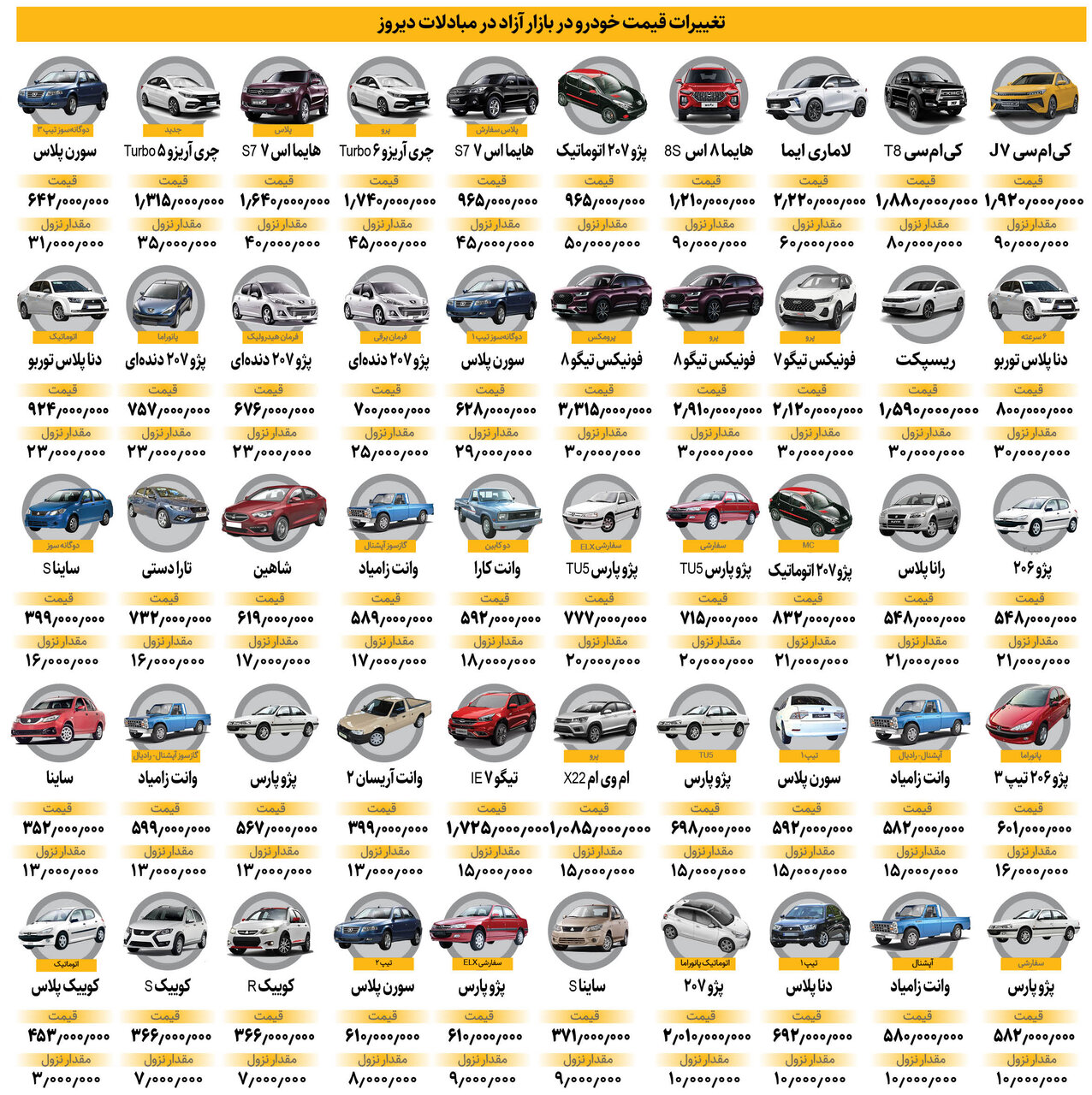 سقوط قیمت خودرو در بازار آزاد | کاهش قیمت ۳ تا ۹۰ میلیون تومانی برخی خودروها | قیمتهای جدید در بازار خودرو را ببینید