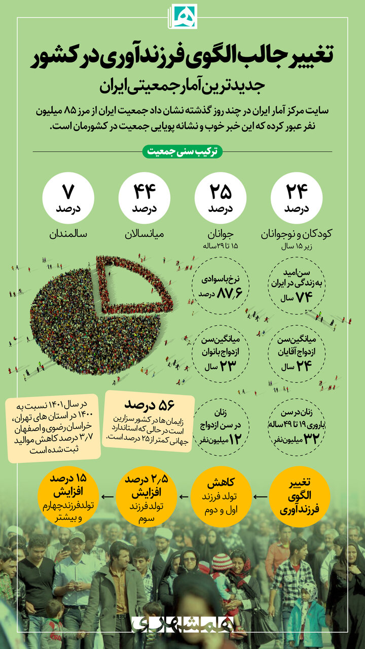 اینفوگرافیک | تغییر جالب الگوی فرزند آوری در کشور | جدیدترین آمار جمعیتی ایران