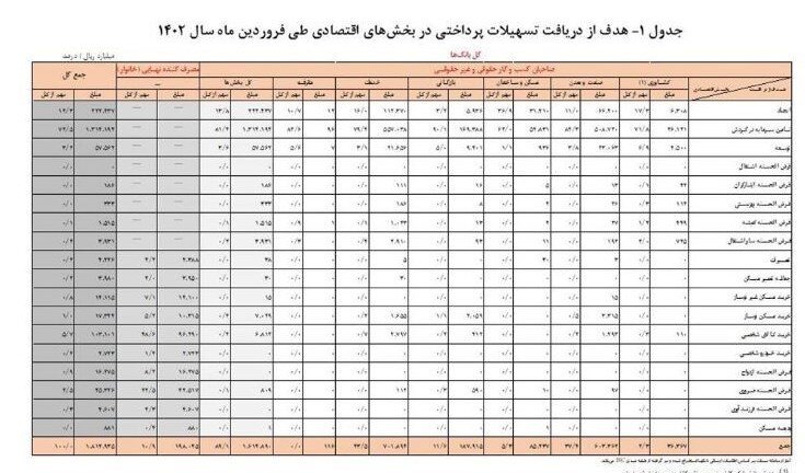 جدیدترین آمار بانک مرکزی از تسهیلات پرداختی بانکها در فروردین | سهم مردم عادی از وامهای بانکی چقدر است؟