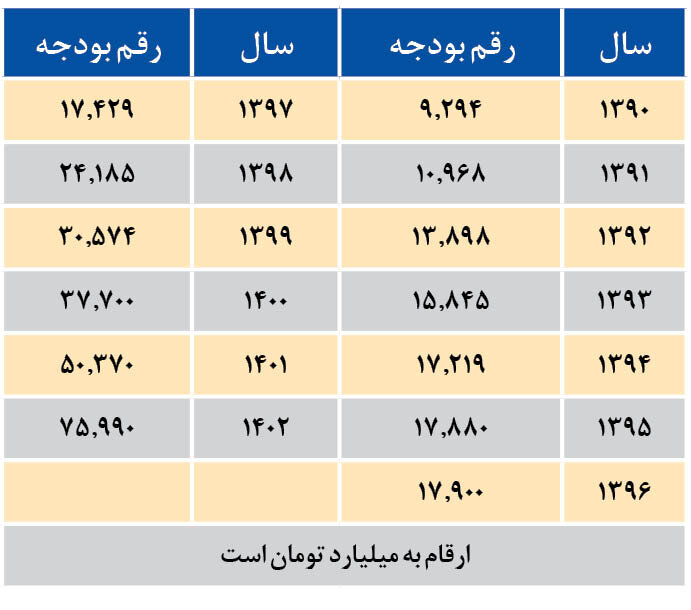 نگاهی به بودجه شهرداری تهران طی یک دهه اخیر | اعتبار بیشتر برای کدام دوره بود؟