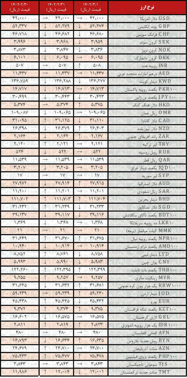 افزایش نرخ رسمی ۱۴ ارز | فهرست قیمت‌های جدید در اول خرداد ۱۴۰۲