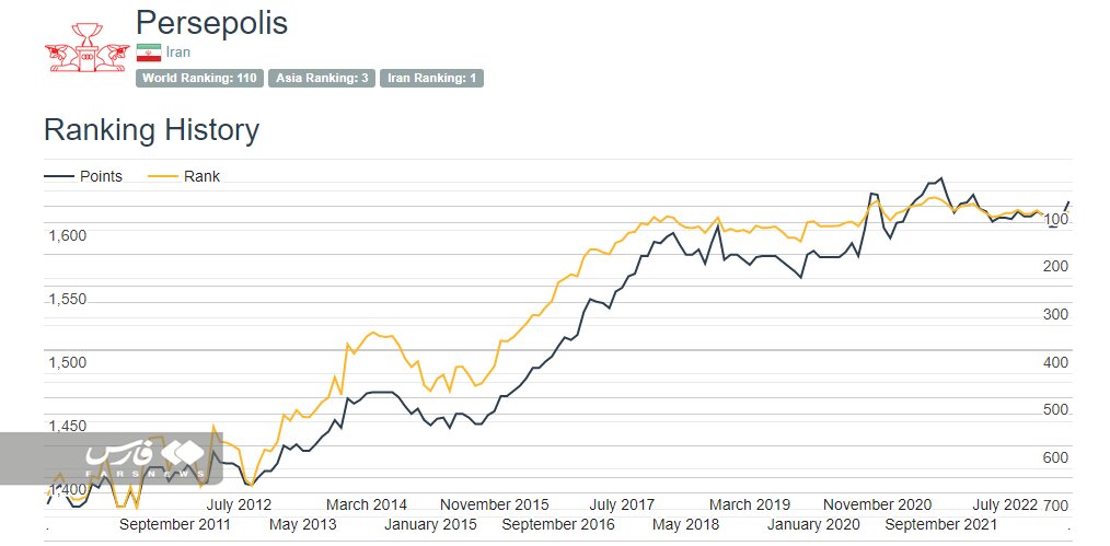 عکس | جدیدترین ردهبندی باشگاههای آسیا | پرسپولیس بعد از ۲ غول آسیا و استقلال در کنار یاران رونالدو