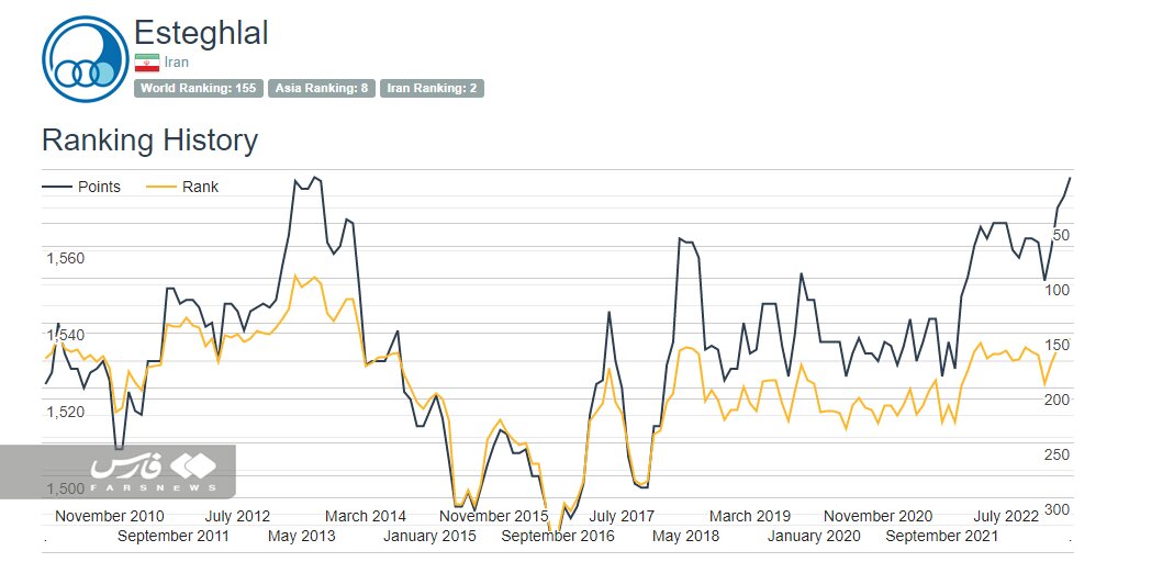 عکس | جدیدترین ردهبندی باشگاههای آسیا | پرسپولیس بعد از ۲ غول آسیا و استقلال در کنار یاران رونالدو