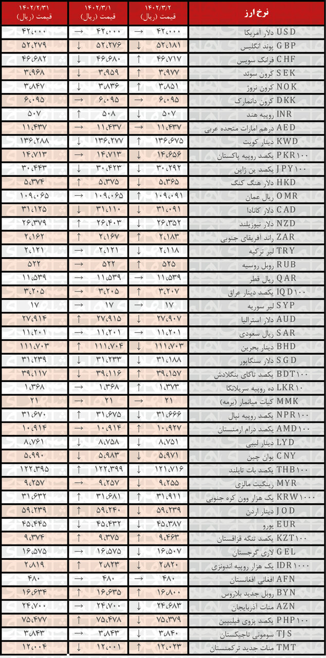 کاهش نرخ رسمی ۲۳ ارز | فهرست قیمت‌های جدید در ۲ خرداد ۱۴۰۲