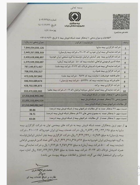 اسامی ۱۰ بدهکار عمده شبکه فروش بیمه | این دو شرکت در صدر بدهکاران قرار دارند