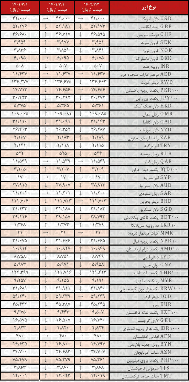 کاهش نرخ رسمی ۲۷ ارز | فهرست قیمت‌های جدید در ۳ خرداد ۱۴۰۲
