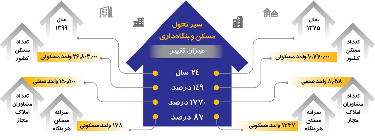 اعتماد به املاکی‌ها فقط ۱۱ درصد | دیدگاه تهرانی‌ها درباره نقش بنگاه‌های مسکن در افزایش قیمت مسکن و اجاره‌بها