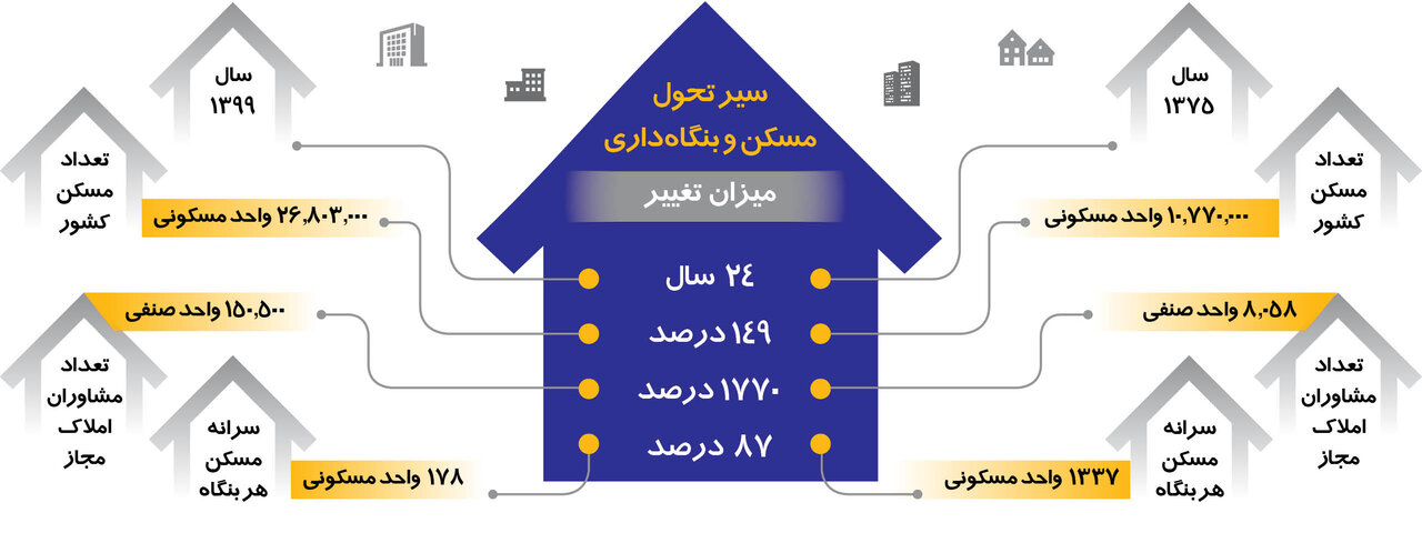 اعتماد به املاکیها فقط ۱۱ درصد | دیدگاه تهرانیها درباره نقش بنگاههای مسکن در افزایش قیمت مسکن و اجارهبها