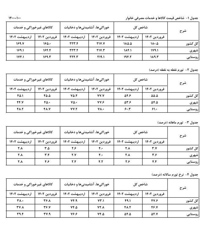 نرخ تورم چند درصد شد؟ | تورم ماهانه و سالانه خانوارهای کشور