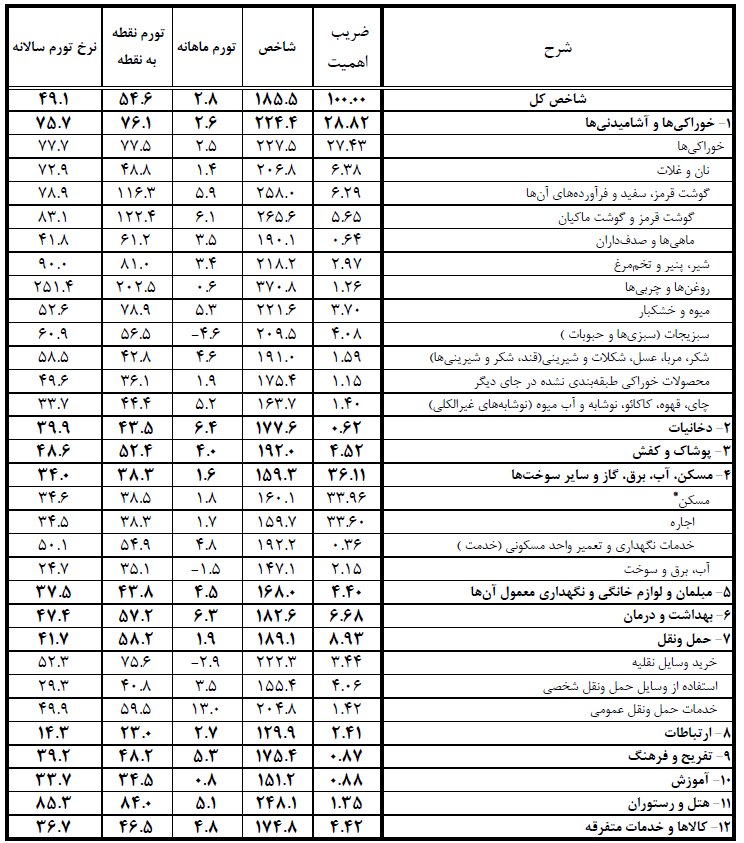 تورم اردیبهشت نسبت به فروردین کاهشی است یا افزایشی؟ | شاخص قیمت کالاها و خدمات مصرفی خانوارهای کشور