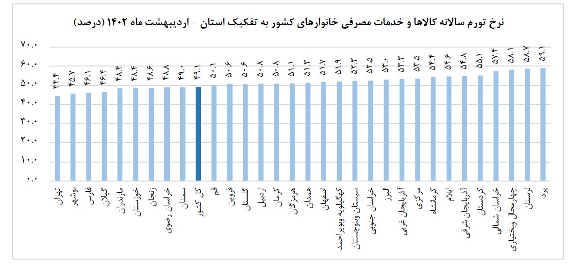 تورم اردیبهشت نسبت به فروردین کاهشی است یا افزایشی؟ | شاخص قیمت کالاها و خدمات مصرفی خانوارهای کشور