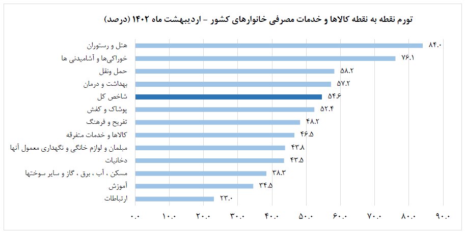 تورم اردیبهشت نسبت به فروردین کاهشی است یا افزایشی؟ | شاخص قیمت کالاها و خدمات مصرفی خانوارهای کشور