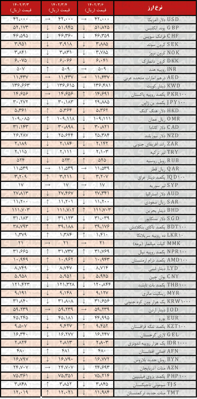 کاهش نرخ رسمی ۳۳ ارز | فهرست قیمت‌های جدید در ۶ خرداد ۱۴۰۲