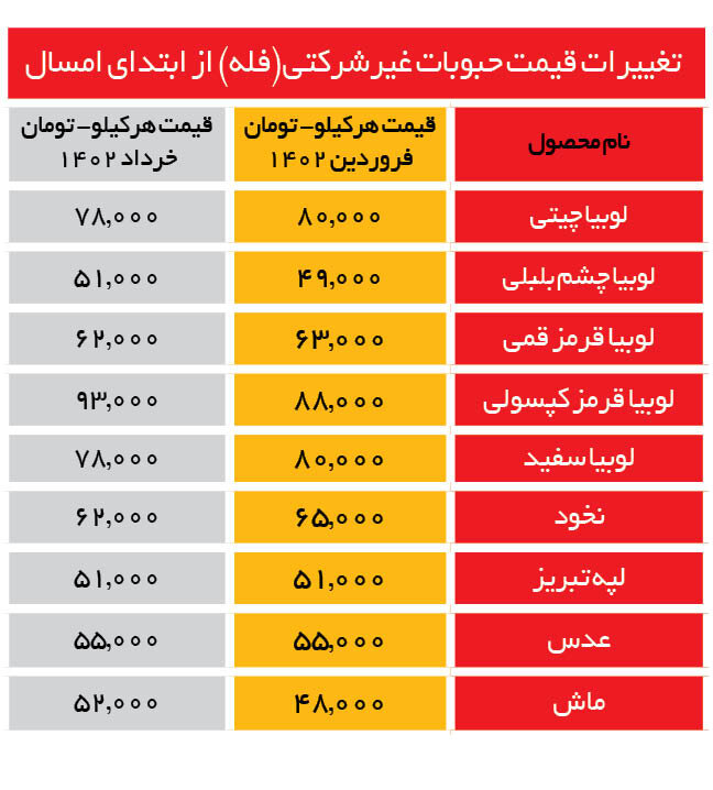 قیمت حبوبات کاهش یافت |لوبیا چیتی ، عدس و لپه کیلویی چند؟