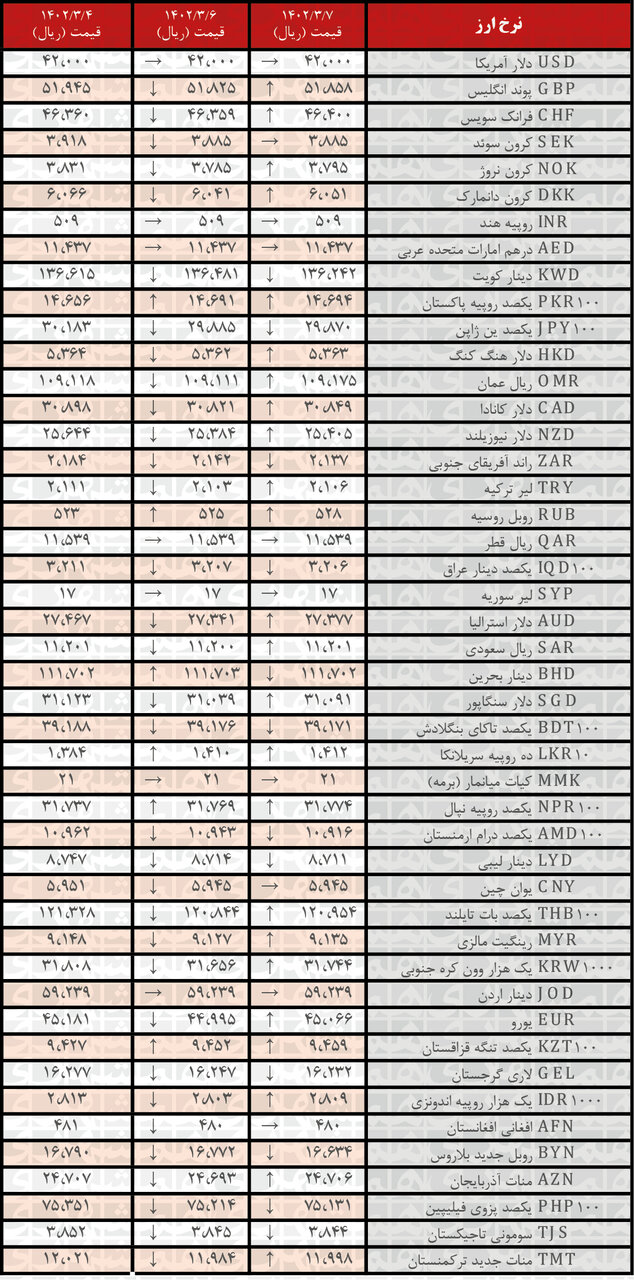 افزایش نرخ رسمی ۲۴ ارز | فهرست قیمت‌های جدید در ۷ خرداد ۱۴۰۲