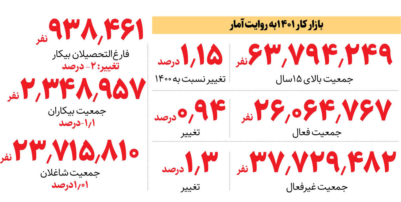 نرخ بیکاری روی ۹درصد ماند | بازار کار ۱۴۰۱ به روایت آمار