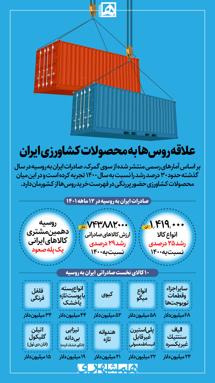 اینفوگرافیک| علاقه روس ها به محصولات کشاورزی ایران | روسیه کدام کالاهای ایرانی را بیشتر می خرد؟