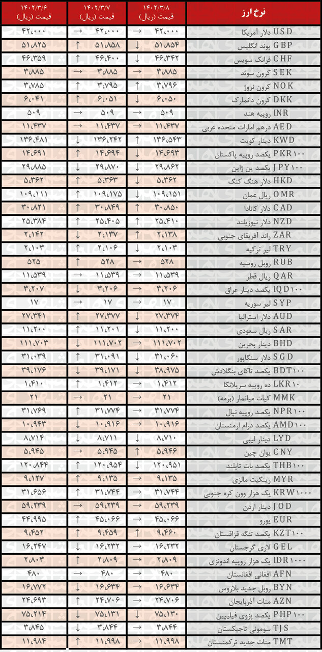 کاهش نرخ رسمی ۱۵ ارز | فهرست قیمت‌های جدید در ۸ خرداد ۱۴۰۲