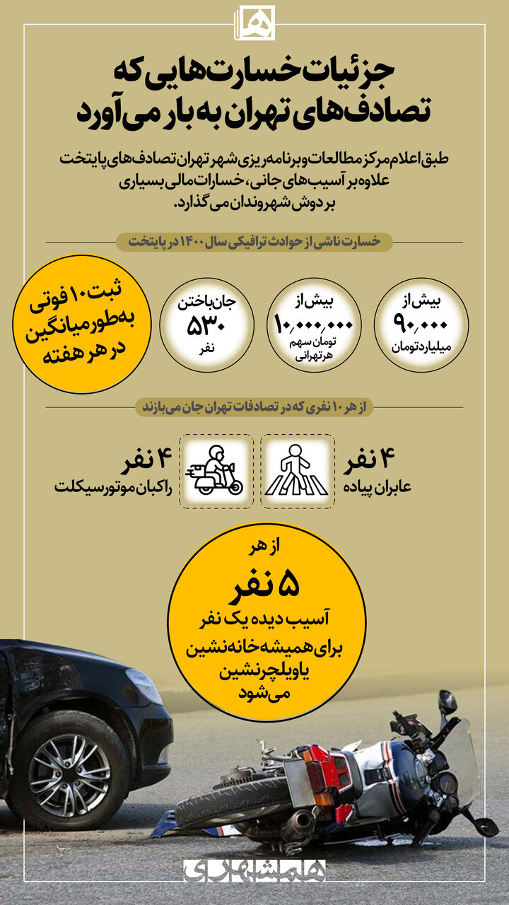 اینفوگرافیک | جزئیات خسارتهای جبران ناپذیری که تصادفات به بار میآورد