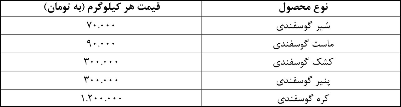 لبنیات گوسفندی چقدر گران شد؟ | یک کیلو کره محلی ؛ یک ‌میلیون و ۲۰۰ هزار تومان!