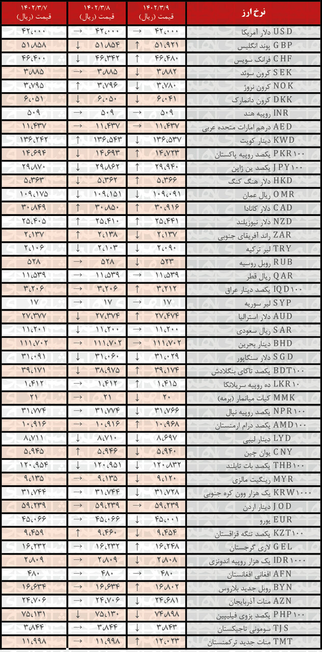 کاهش نرخ رسمی ۲۲ ارز | فهرست قیمت‌های جدید در ۹ خرداد ۱۴۰۲