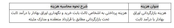 ابلاغیه جدید سازمان بورس در خصوص صندوق های سرمایه گذاری