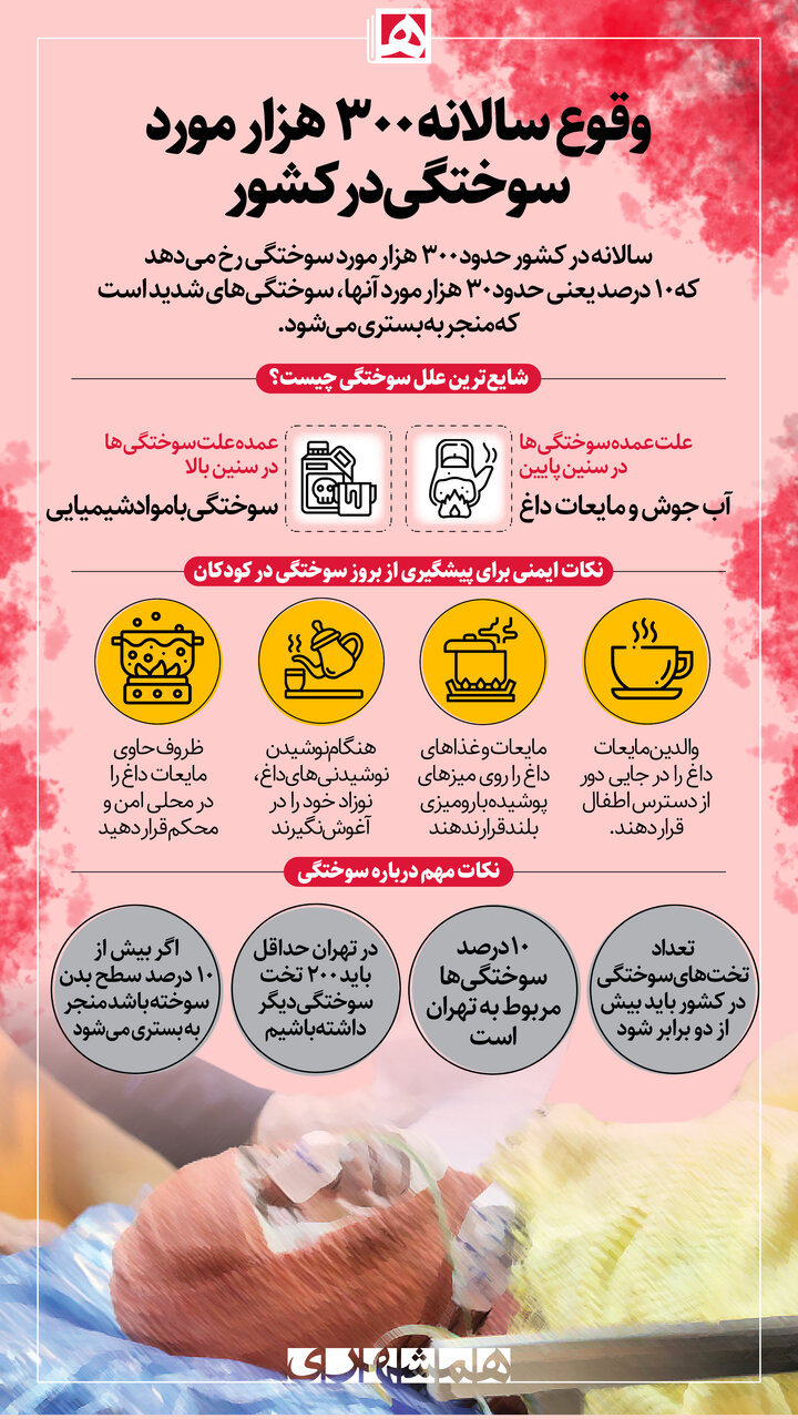 اعلام تعداد حوادث منجر سوختگی در کشور | علت عمده سوختگی کودکان چیست؟