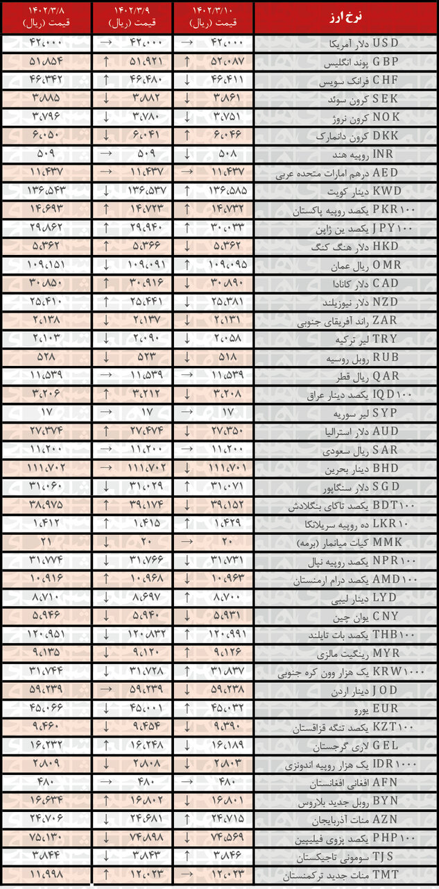 کاهش نرخ رسمی ۲۳ ارز | فهرست قیمت‌های جدید در ۱۰ خرداد ۱۴۰۲