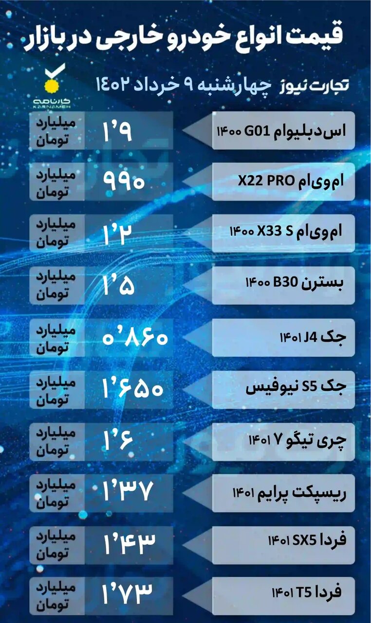 ریزش قیمت ها در بازار خودرو؛ این خودرو وارداتی ۱۰۰ میلیون تومان ارزان شد | جدول قیمت خودروهای داخلی و خارجی را ببینید