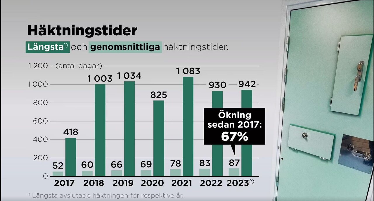 این زندانی ایرانی رکورد بیشترین میزان حبس در سلول انفرادی در تاریخ سوئد را شکسته است