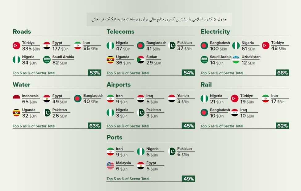 جزئیات کسری مالی کشورهای اسلامی برای توسعه زیرساختها | رتبه نگران کننده ایران در کسری مالی