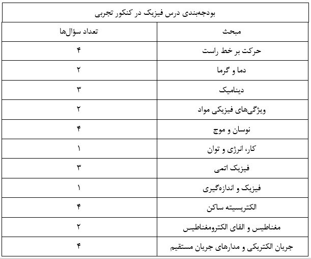 نگاهی به دروس تخصصی کنکور تجربی 1402 و 1403