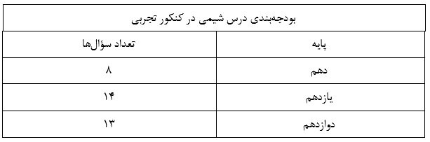 نگاهی به دروس تخصصی کنکور تجربی 1402 و 1403