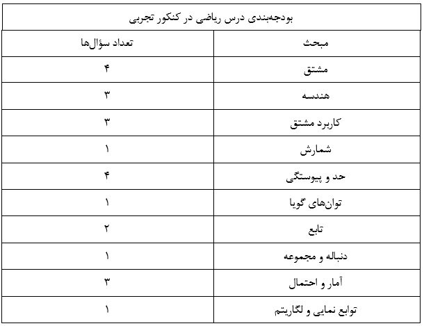 نگاهی به دروس تخصصی کنکور تجربی 1402 و 1403