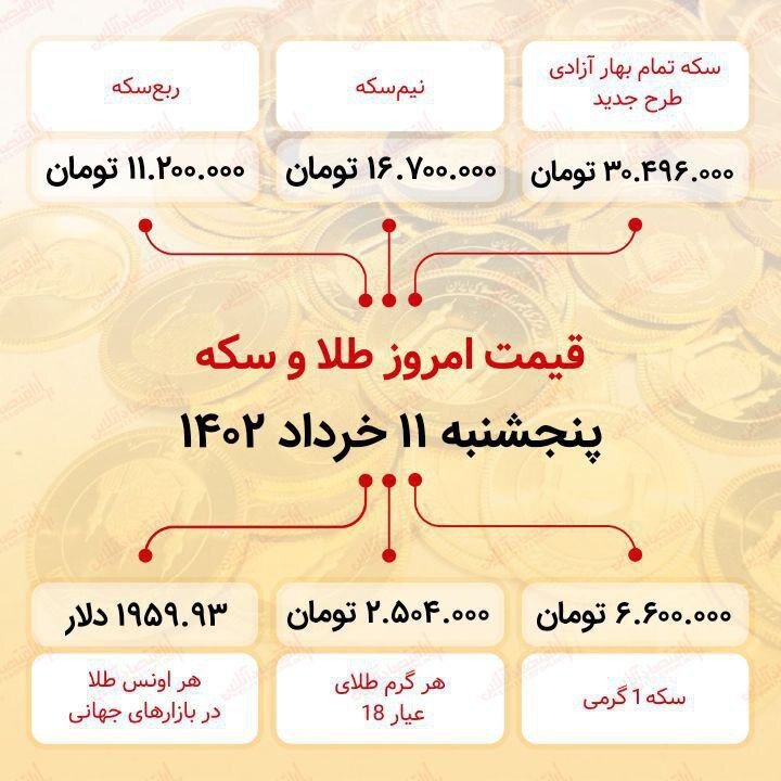 افزایش قیمت سکه و طلا در روز پنجشنبه ۱۱ خرداد | جدول آخرین قیمت‌ها را ببینید