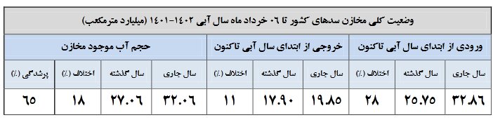 کدام سدهای کشور کمتر از ۵۰ درصد آب دارند؟ | وضعیت سدهای تهران
