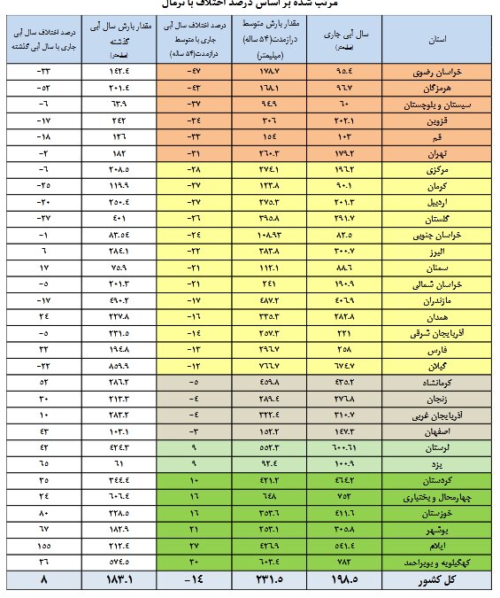 کدام سدهای کشور کمتر از ۵۰ درصد آب دارند؟ | وضعیت سدهای تهران