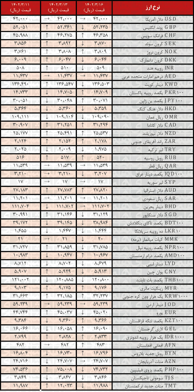 کاهش نرخ رسمی ۲۱ ارز | فهرست قیمت‌های جدید در ۱۶ خرداد ۱۴۰۲