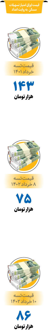 سیگنال رکود شدید در بازار مسکن کشور | قیمت اوراق وام مسکن به نصف رسید