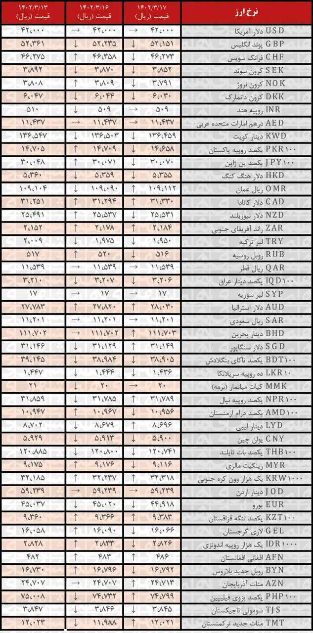 کاهش نرخ رسمی ۲۴ ارز | فهرست قیمت‌های جدید در ۱۷ خرداد ۱۴۰۲