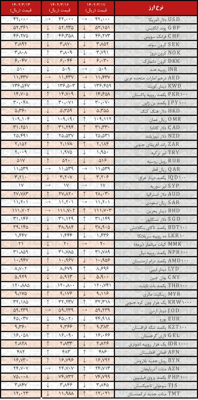 کاهش نرخ رسمی ۲۴ ارز | فهرست قیمتهای جدید در ۱۷ خرداد ۱۴۰۲